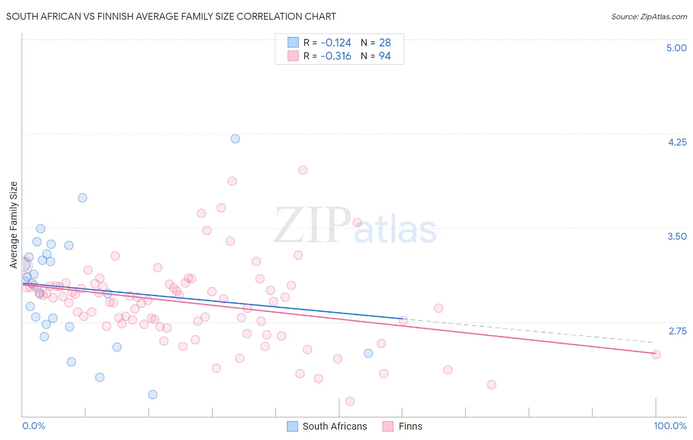 South African vs Finnish Average Family Size