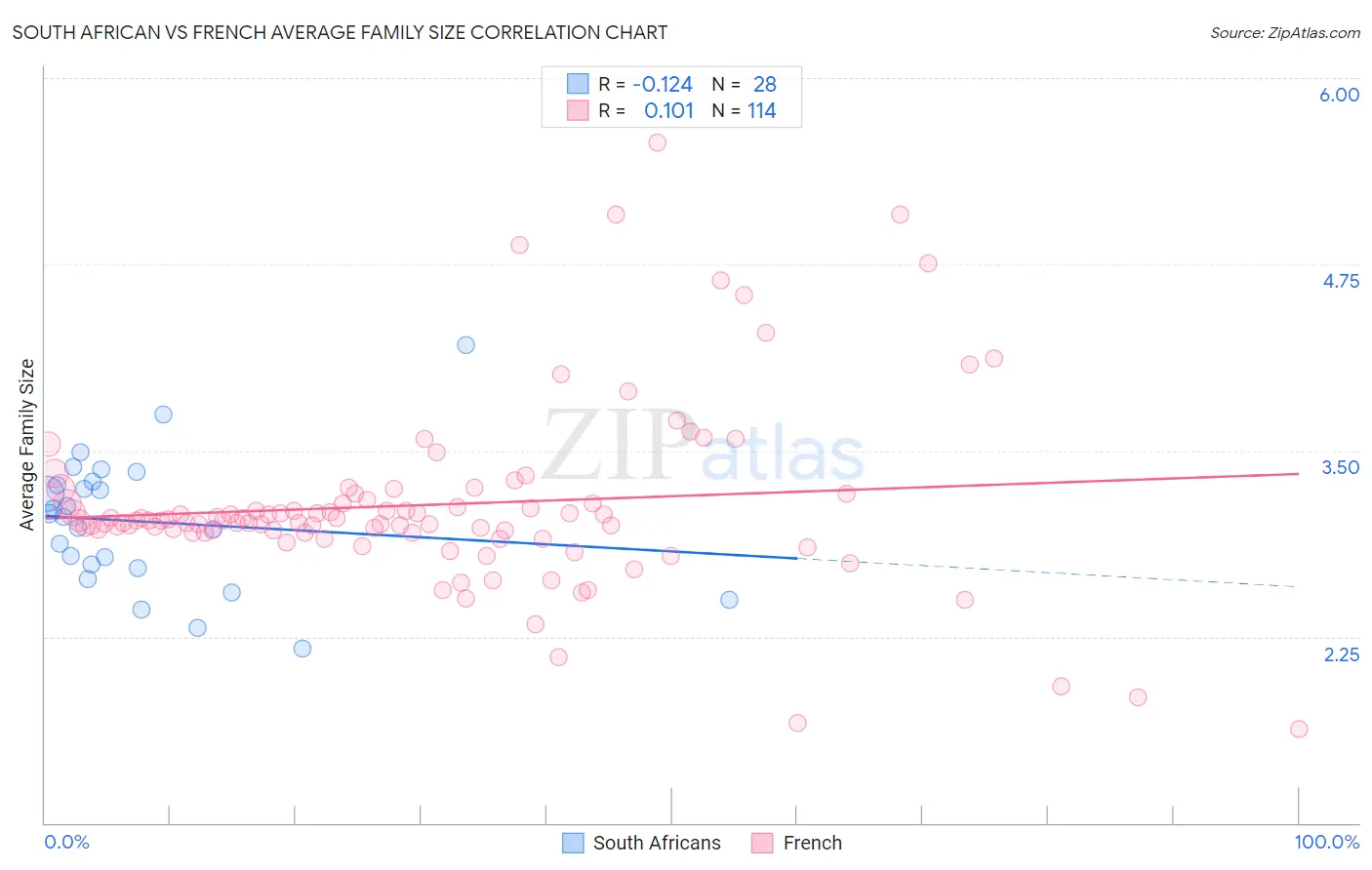 South African vs French Average Family Size