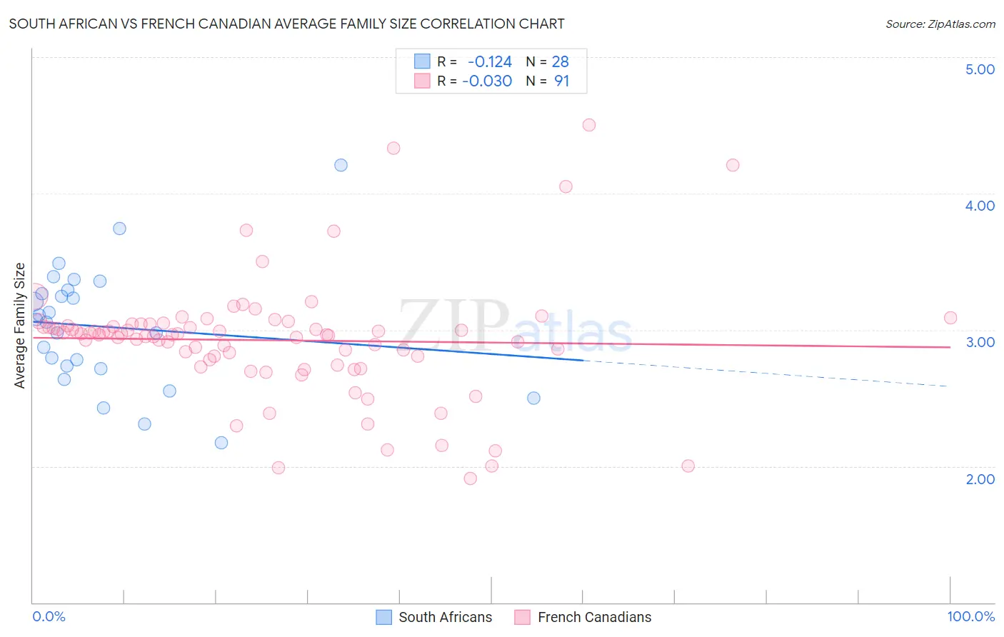 South African vs French Canadian Average Family Size