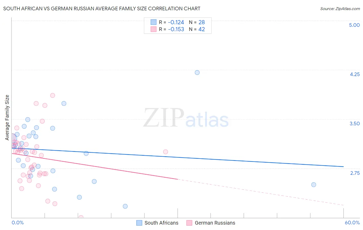 South African vs German Russian Average Family Size