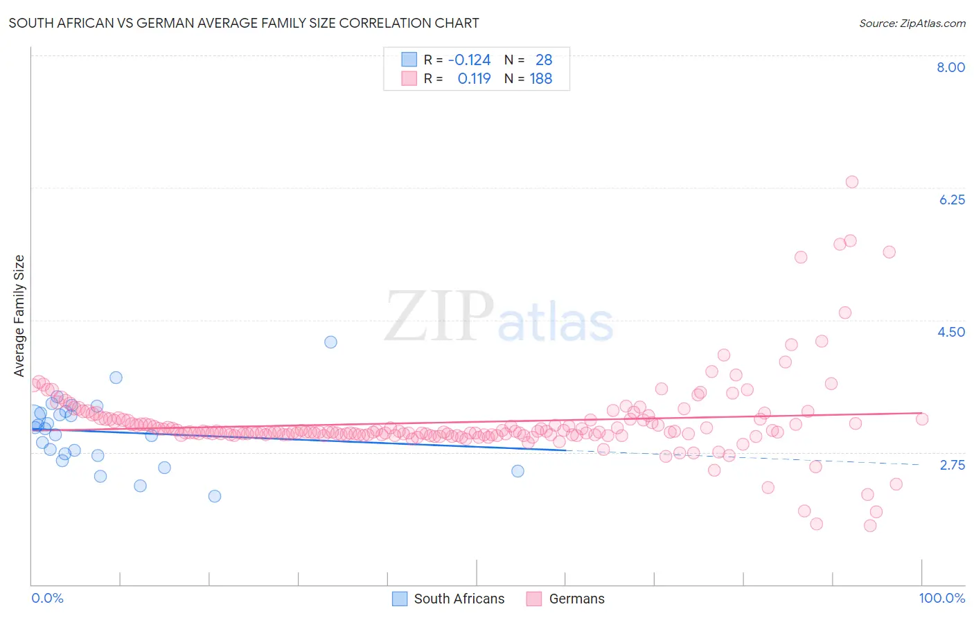 South African vs German Average Family Size
