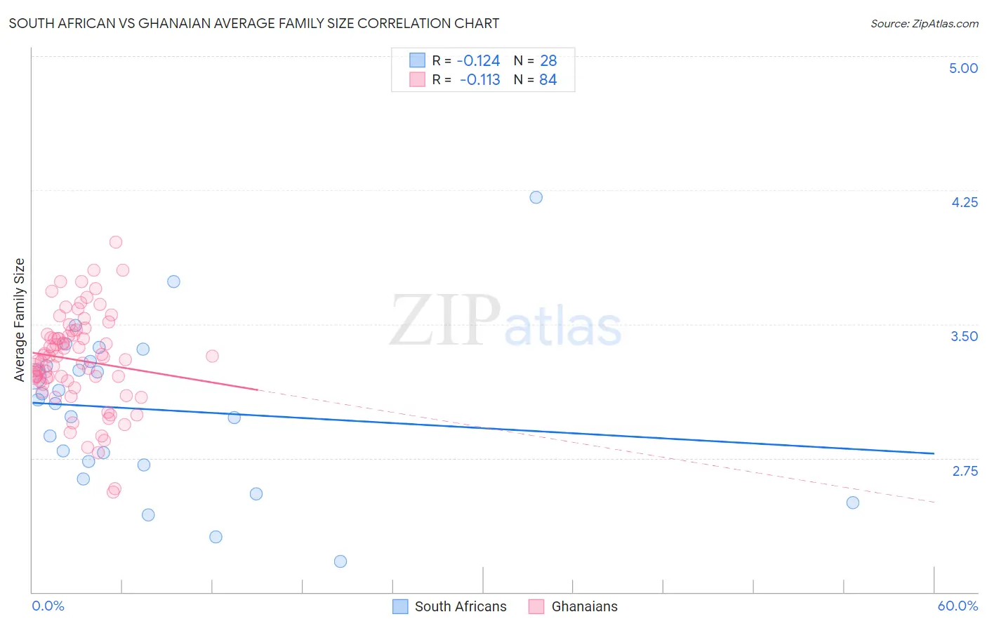 South African vs Ghanaian Average Family Size