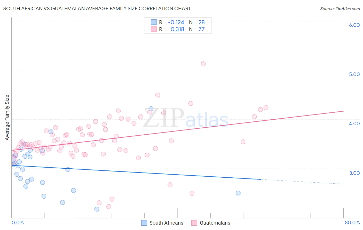 South African vs Guatemalan Average Family Size