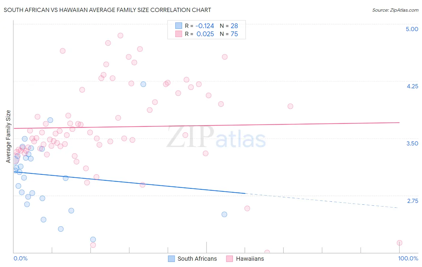 South African vs Hawaiian Average Family Size