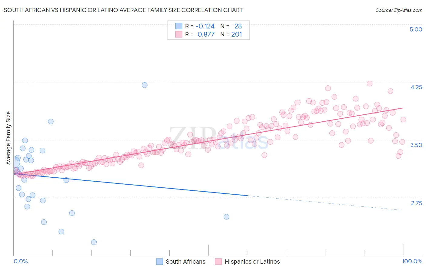 South African vs Hispanic or Latino Average Family Size