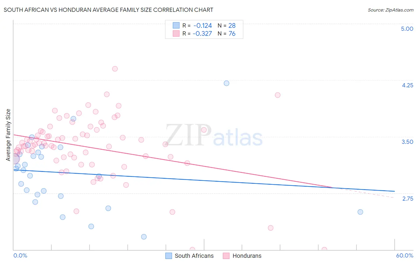 South African vs Honduran Average Family Size