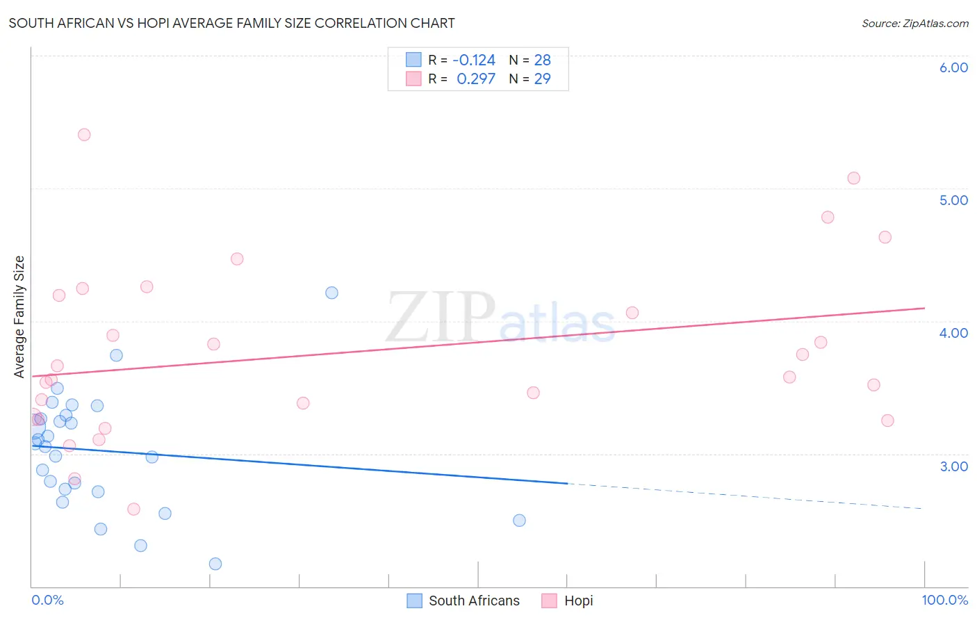 South African vs Hopi Average Family Size