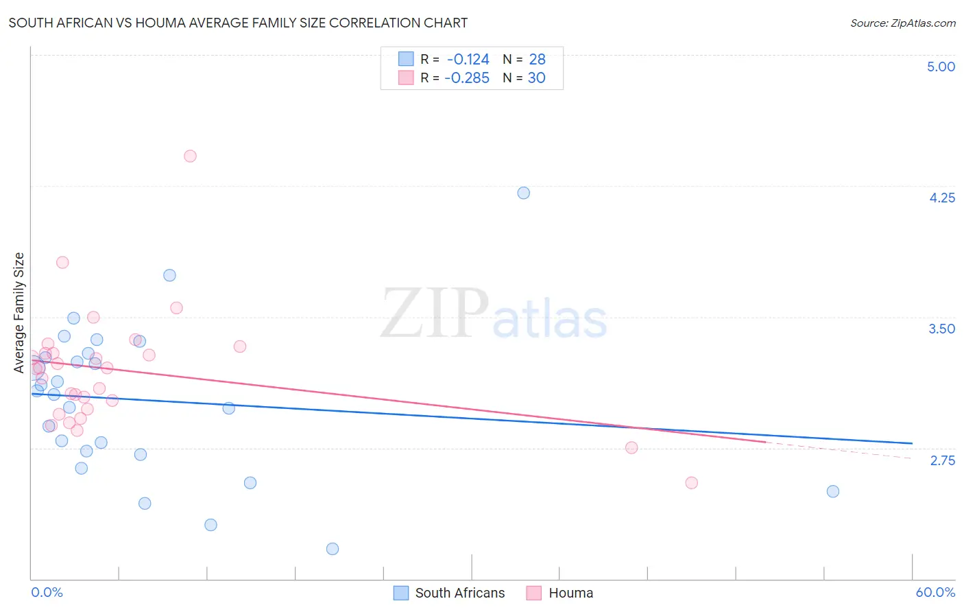 South African vs Houma Average Family Size