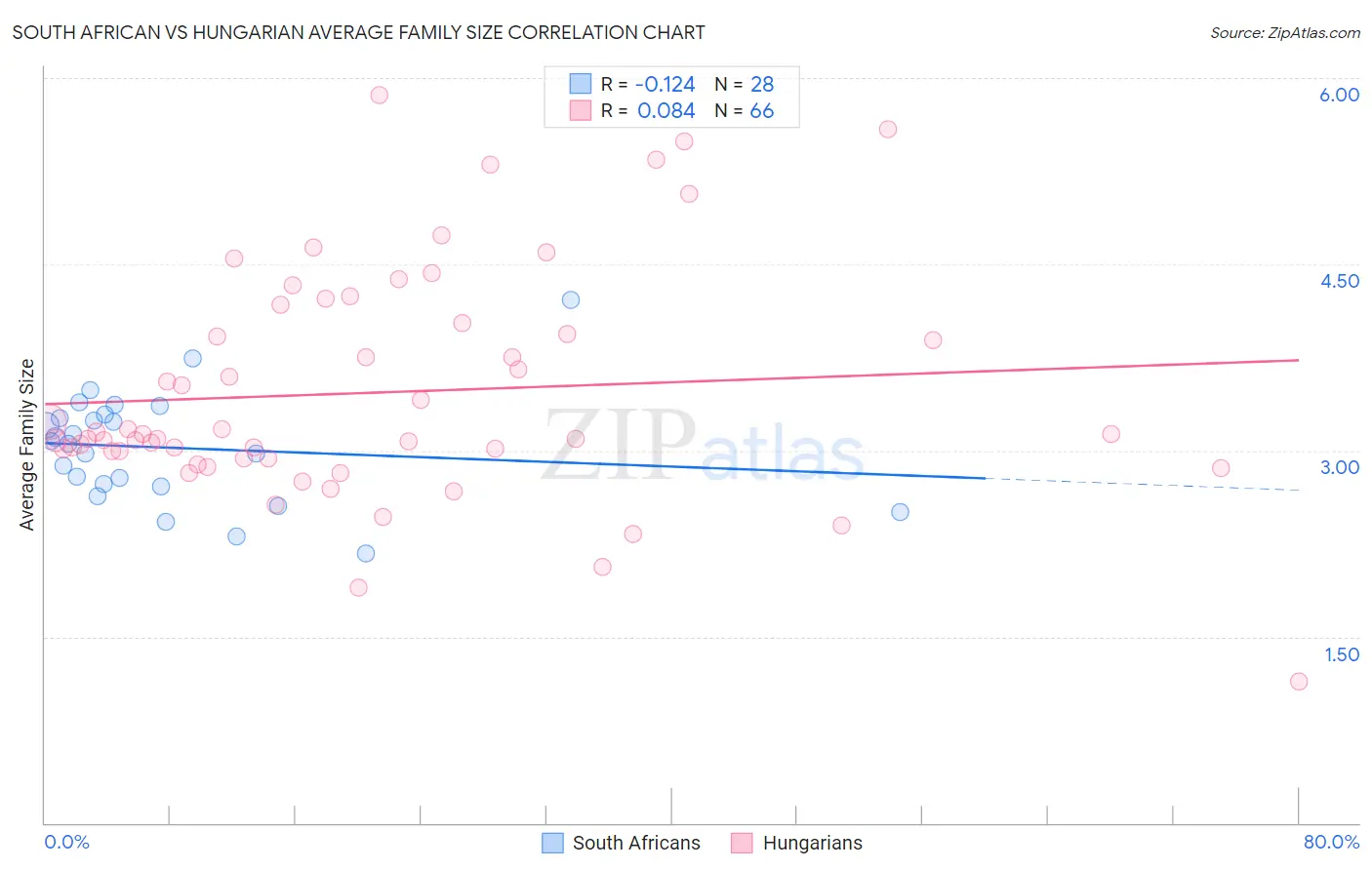 South African vs Hungarian Average Family Size