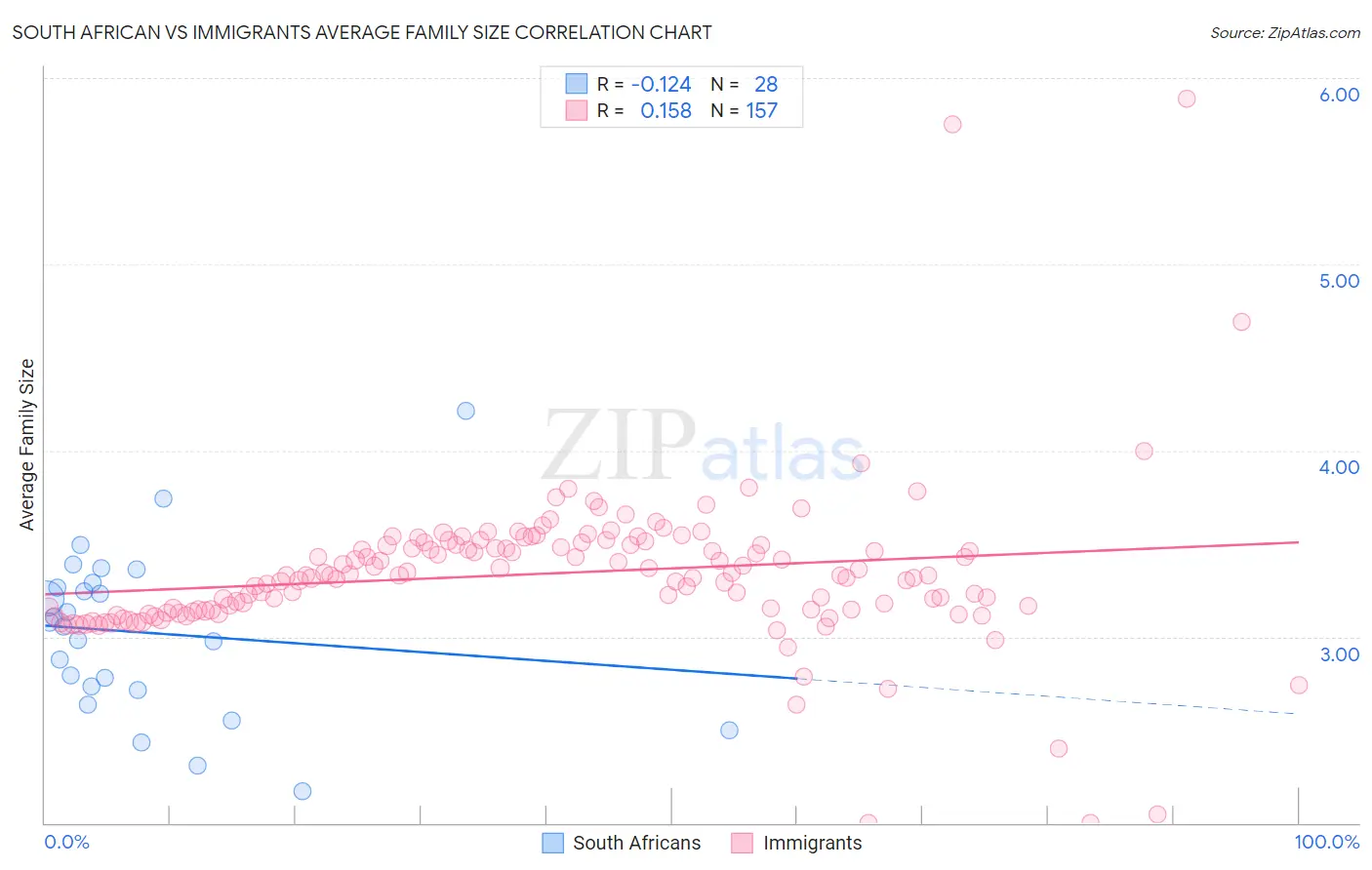 South African vs Immigrants Average Family Size