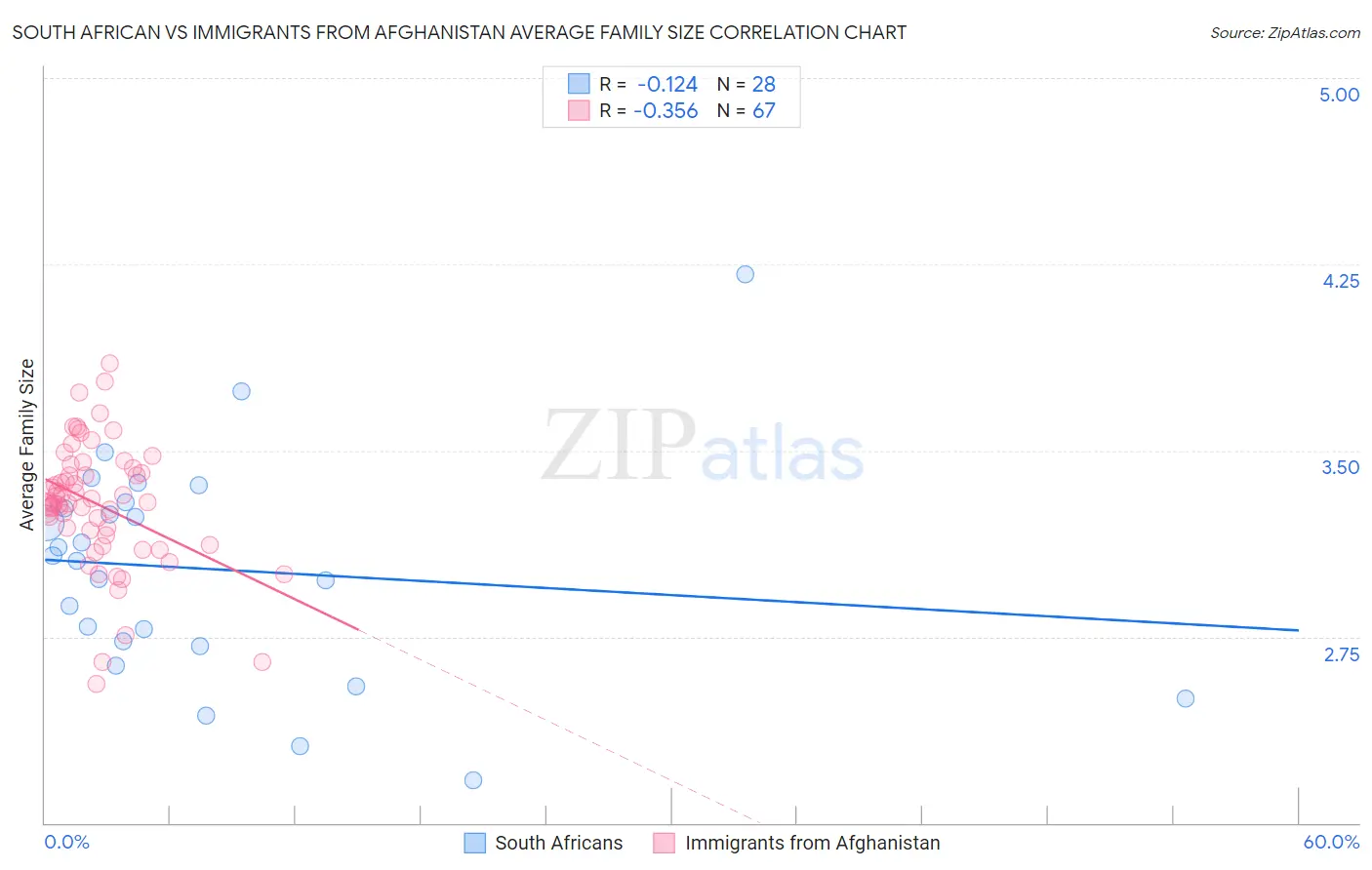 South African vs Immigrants from Afghanistan Average Family Size