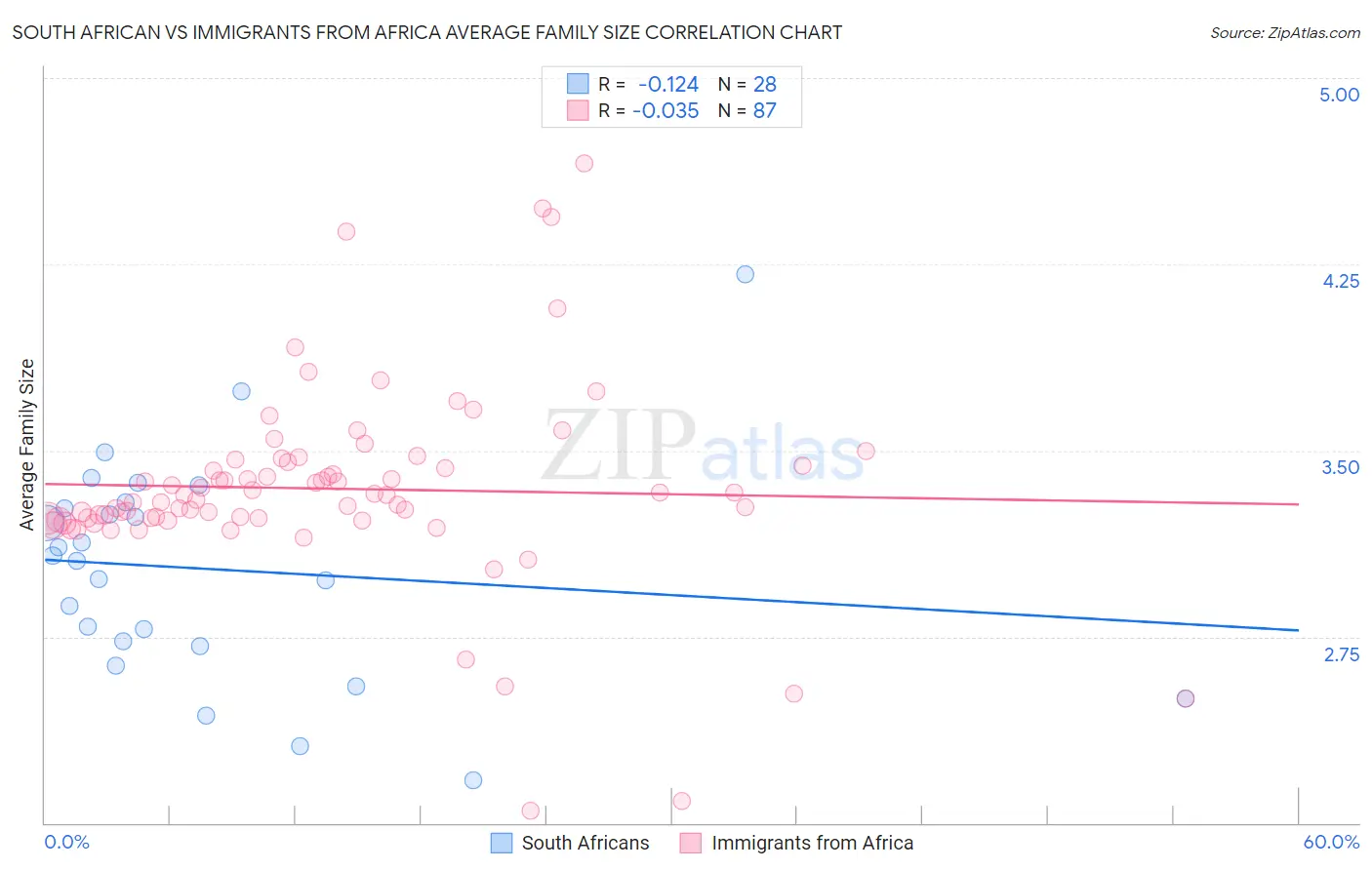 South African vs Immigrants from Africa Average Family Size