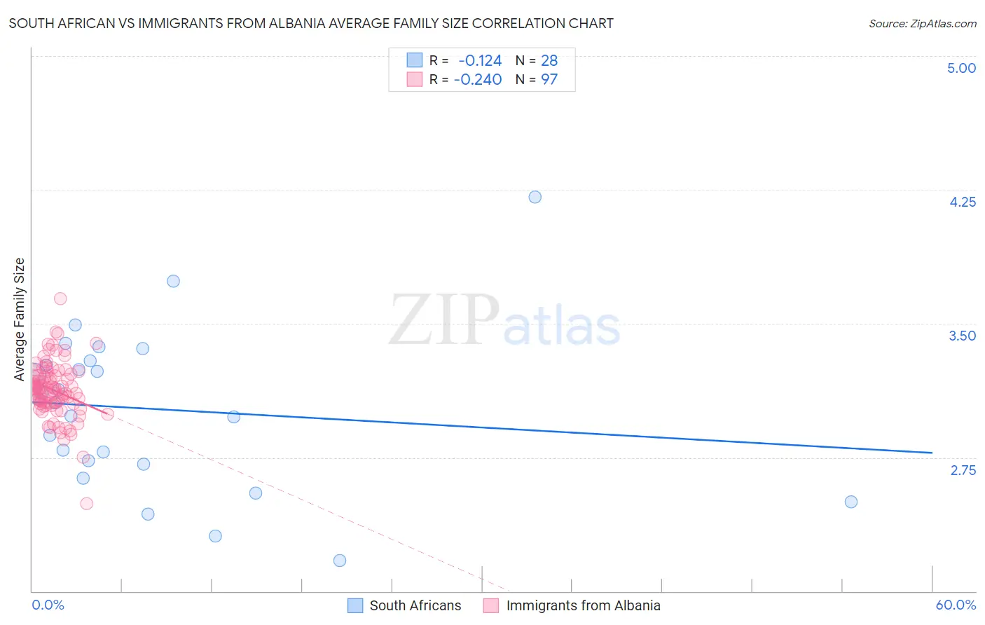 South African vs Immigrants from Albania Average Family Size
