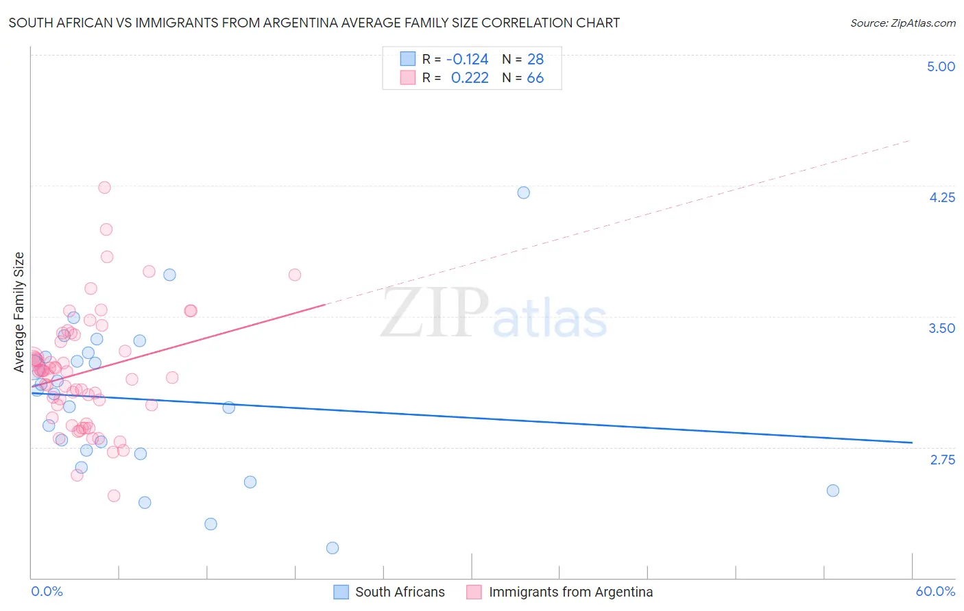 South African vs Immigrants from Argentina Average Family Size