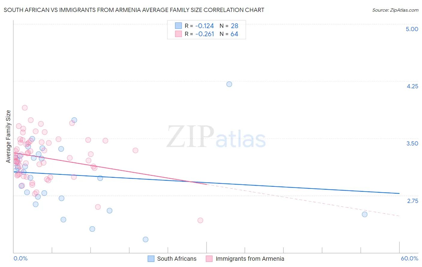 South African vs Immigrants from Armenia Average Family Size