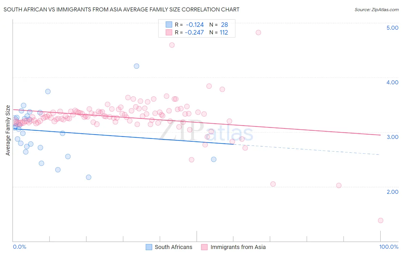South African vs Immigrants from Asia Average Family Size
