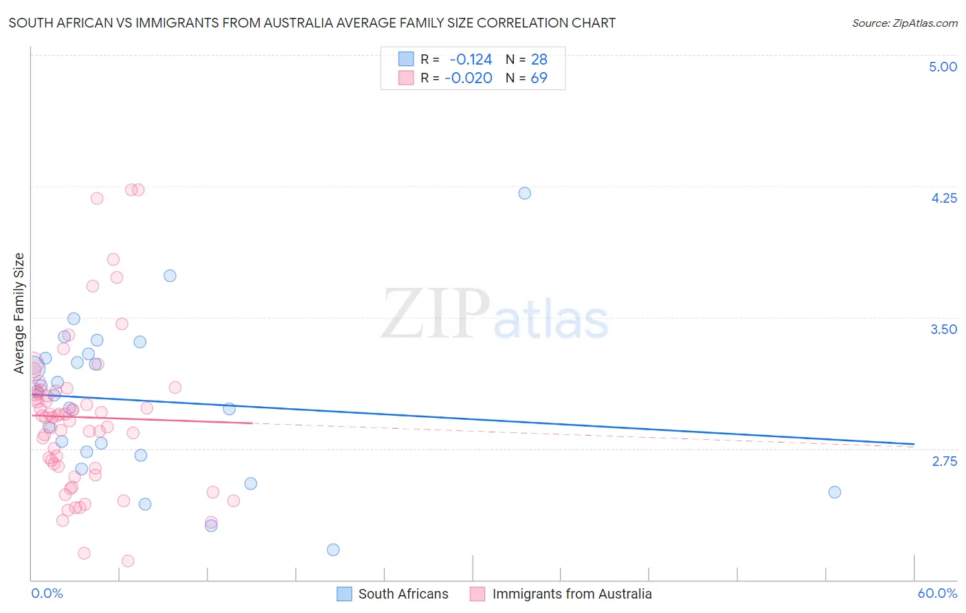 South African vs Immigrants from Australia Average Family Size