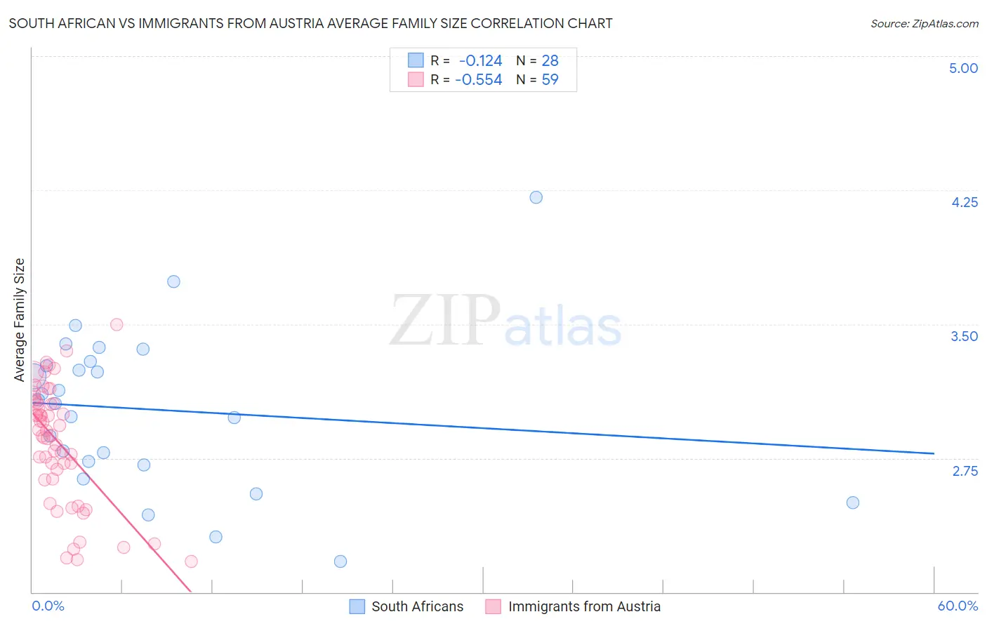 South African vs Immigrants from Austria Average Family Size
