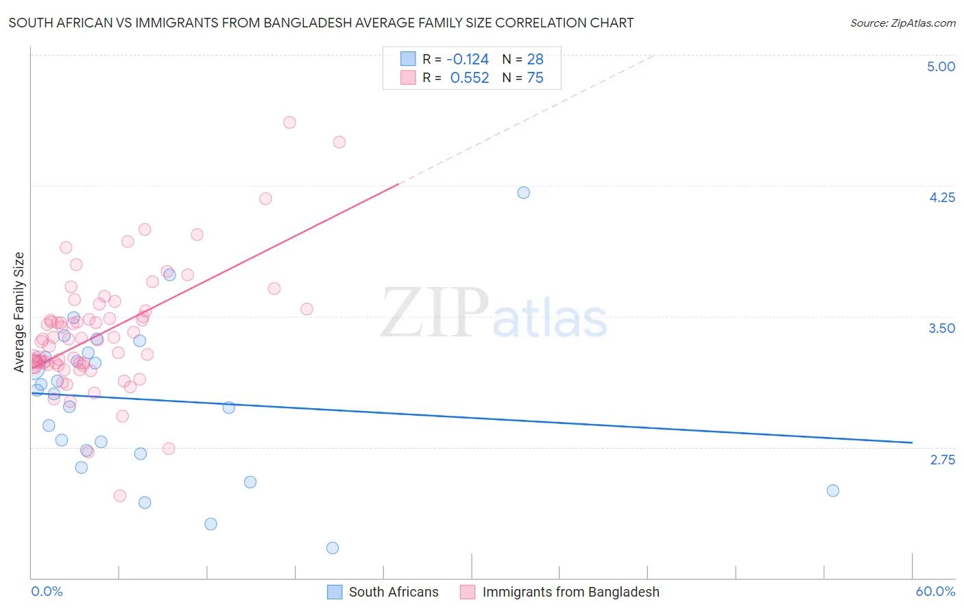 South African vs Immigrants from Bangladesh Average Family Size