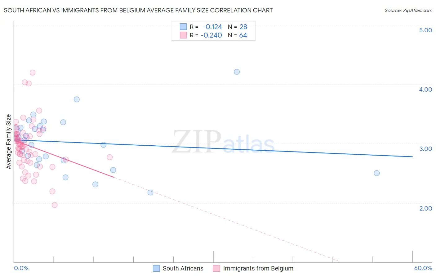 South African vs Immigrants from Belgium Average Family Size