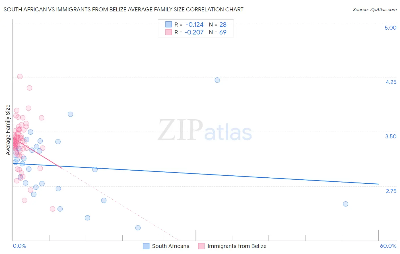 South African vs Immigrants from Belize Average Family Size