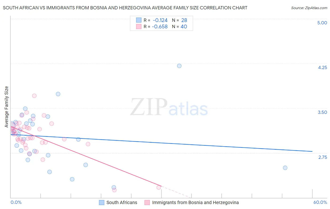 South African vs Immigrants from Bosnia and Herzegovina Average Family Size