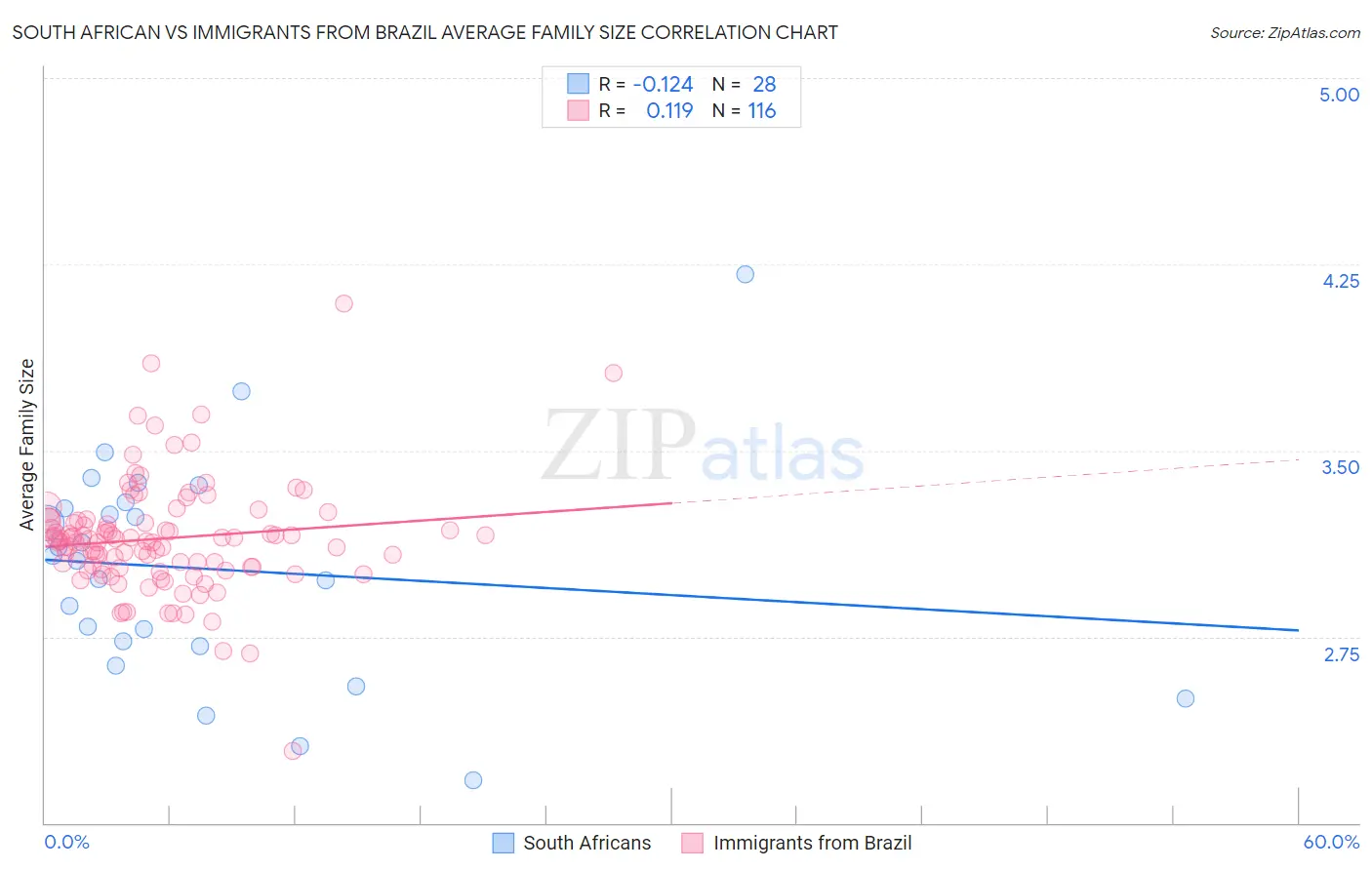 South African vs Immigrants from Brazil Average Family Size