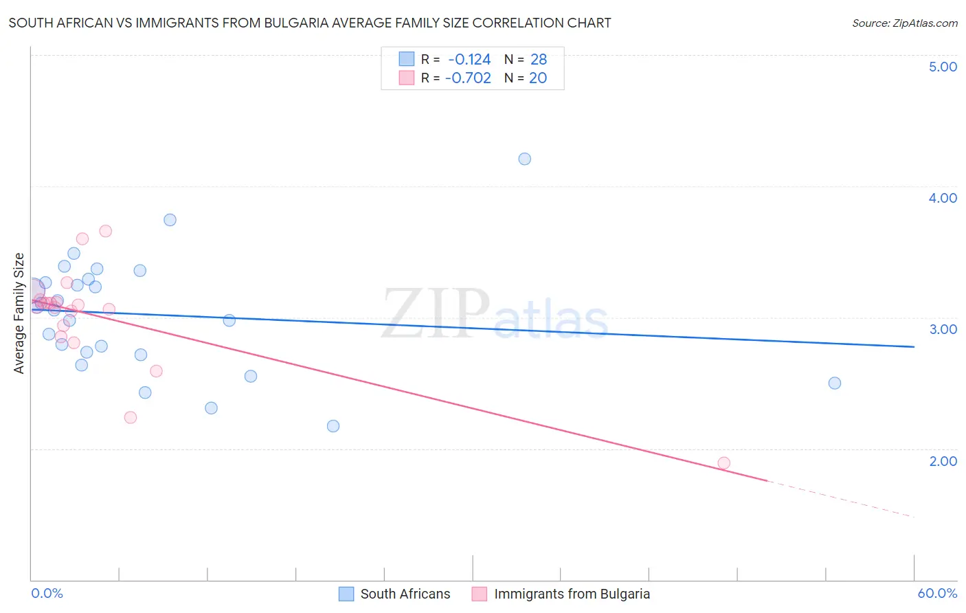 South African vs Immigrants from Bulgaria Average Family Size