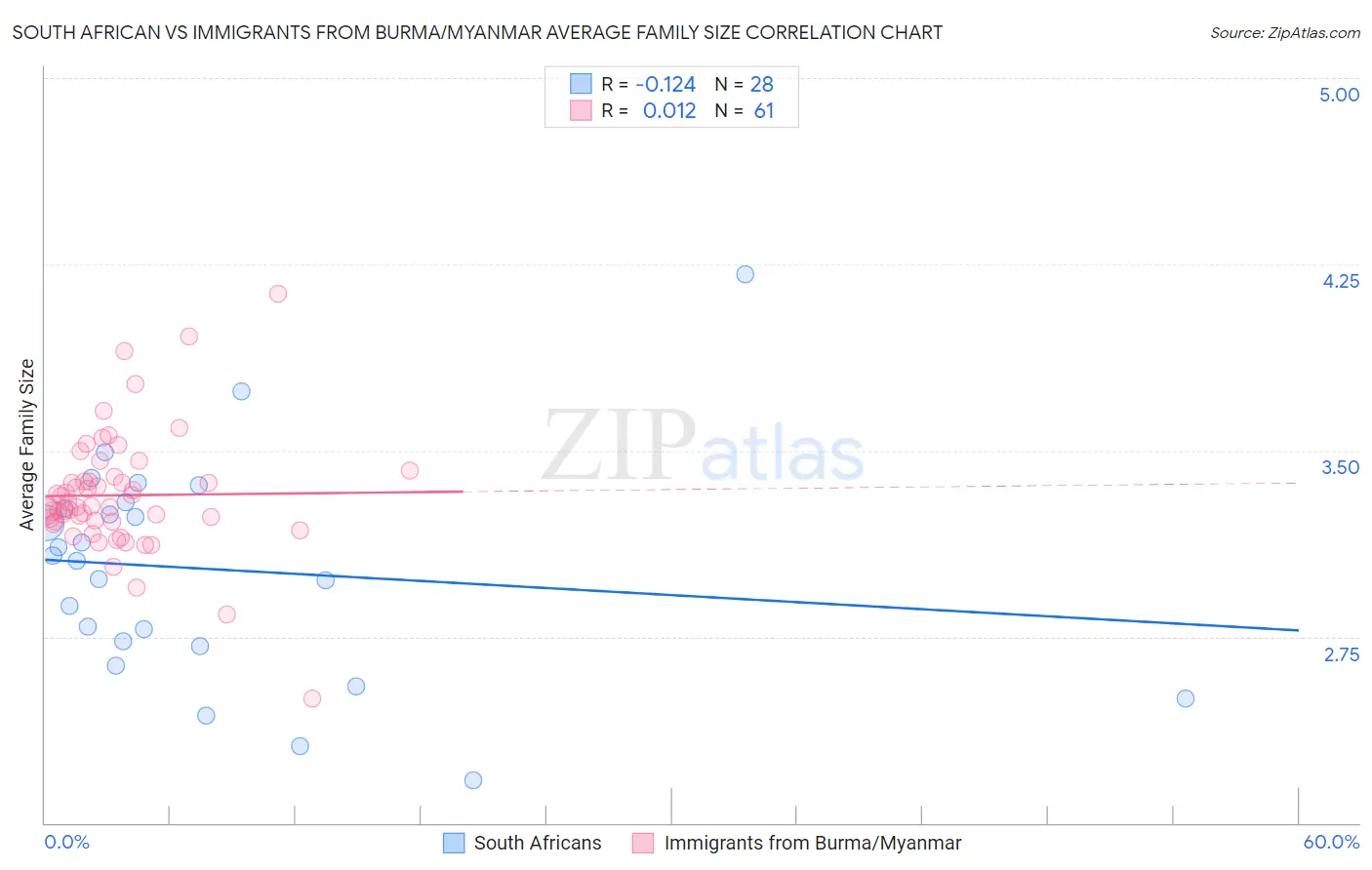 South African vs Immigrants from Burma/Myanmar Average Family Size