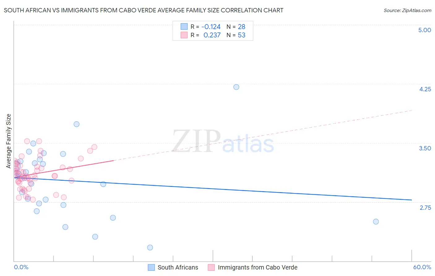 South African vs Immigrants from Cabo Verde Average Family Size