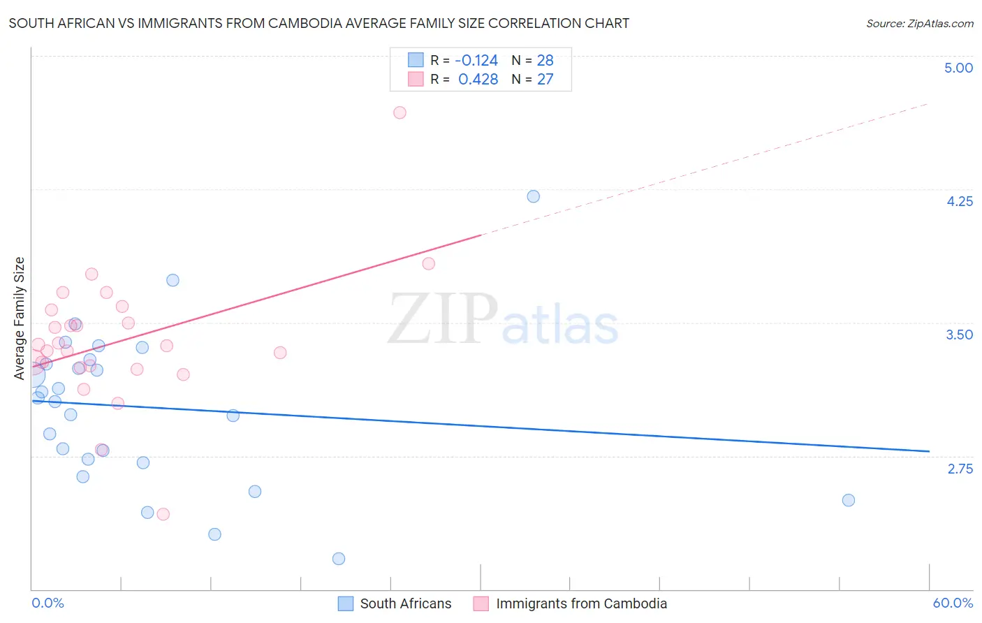 South African vs Immigrants from Cambodia Average Family Size