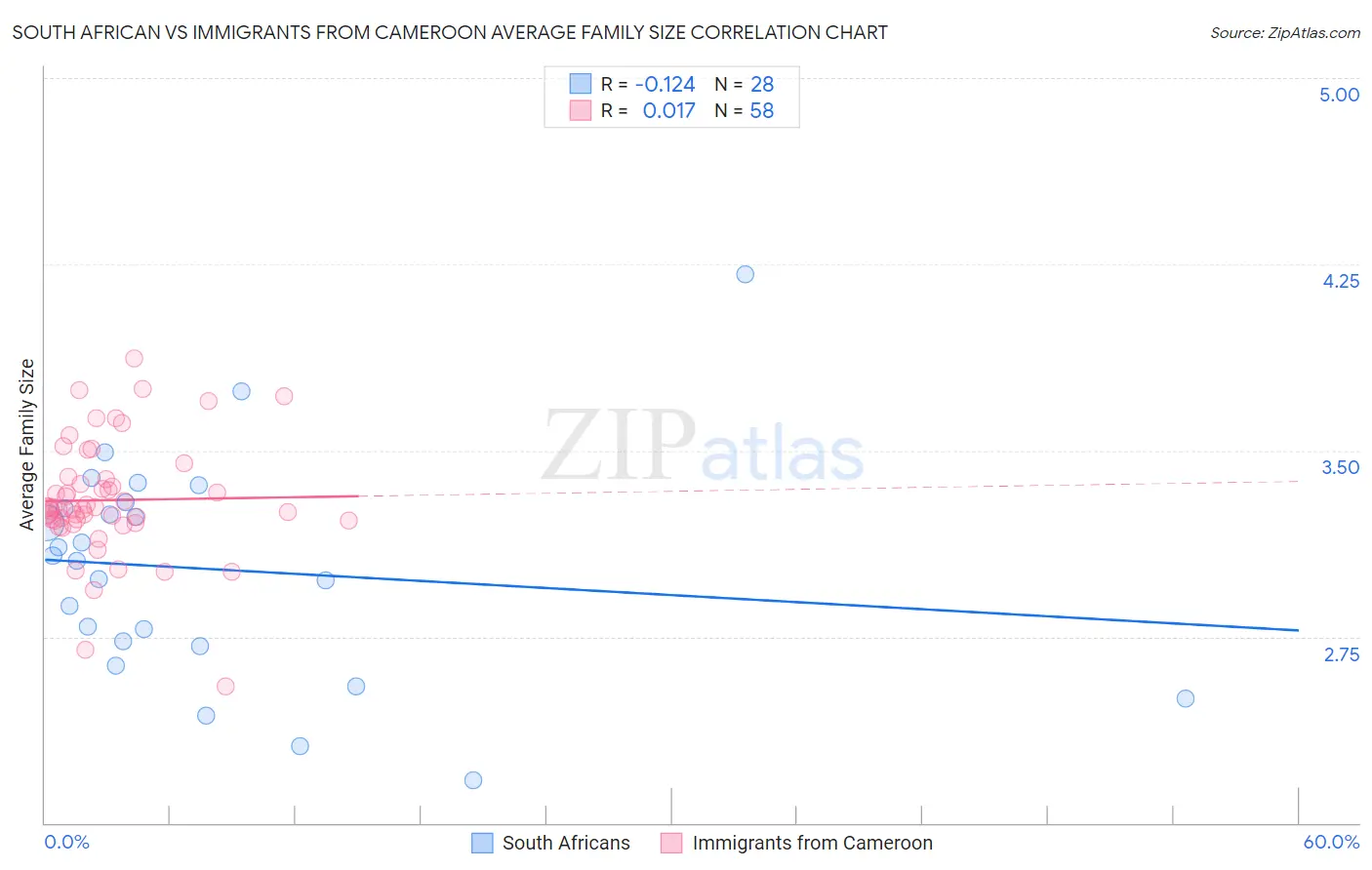 South African vs Immigrants from Cameroon Average Family Size