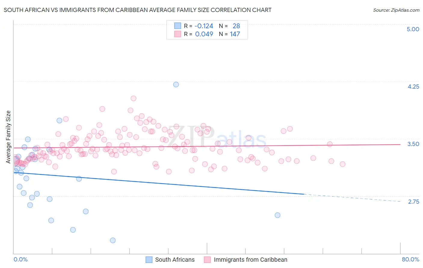 South African vs Immigrants from Caribbean Average Family Size