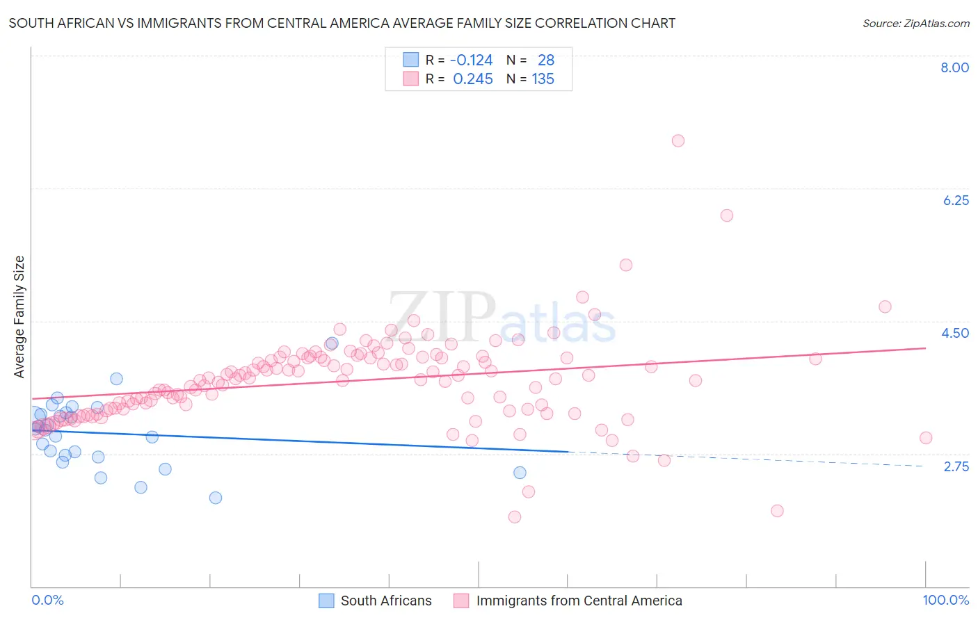 South African vs Immigrants from Central America Average Family Size