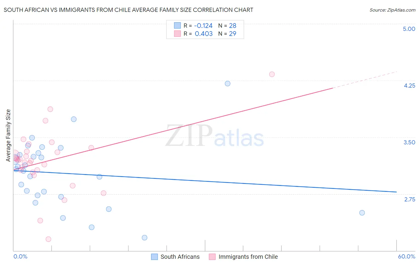 South African vs Immigrants from Chile Average Family Size