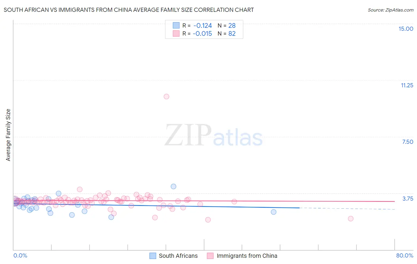 South African vs Immigrants from China Average Family Size