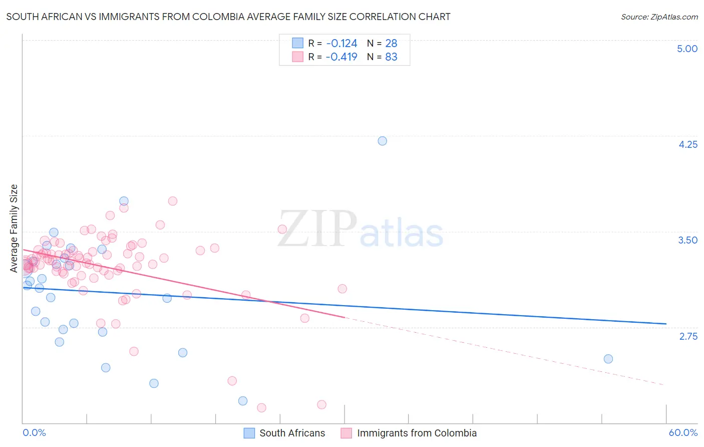 South African vs Immigrants from Colombia Average Family Size