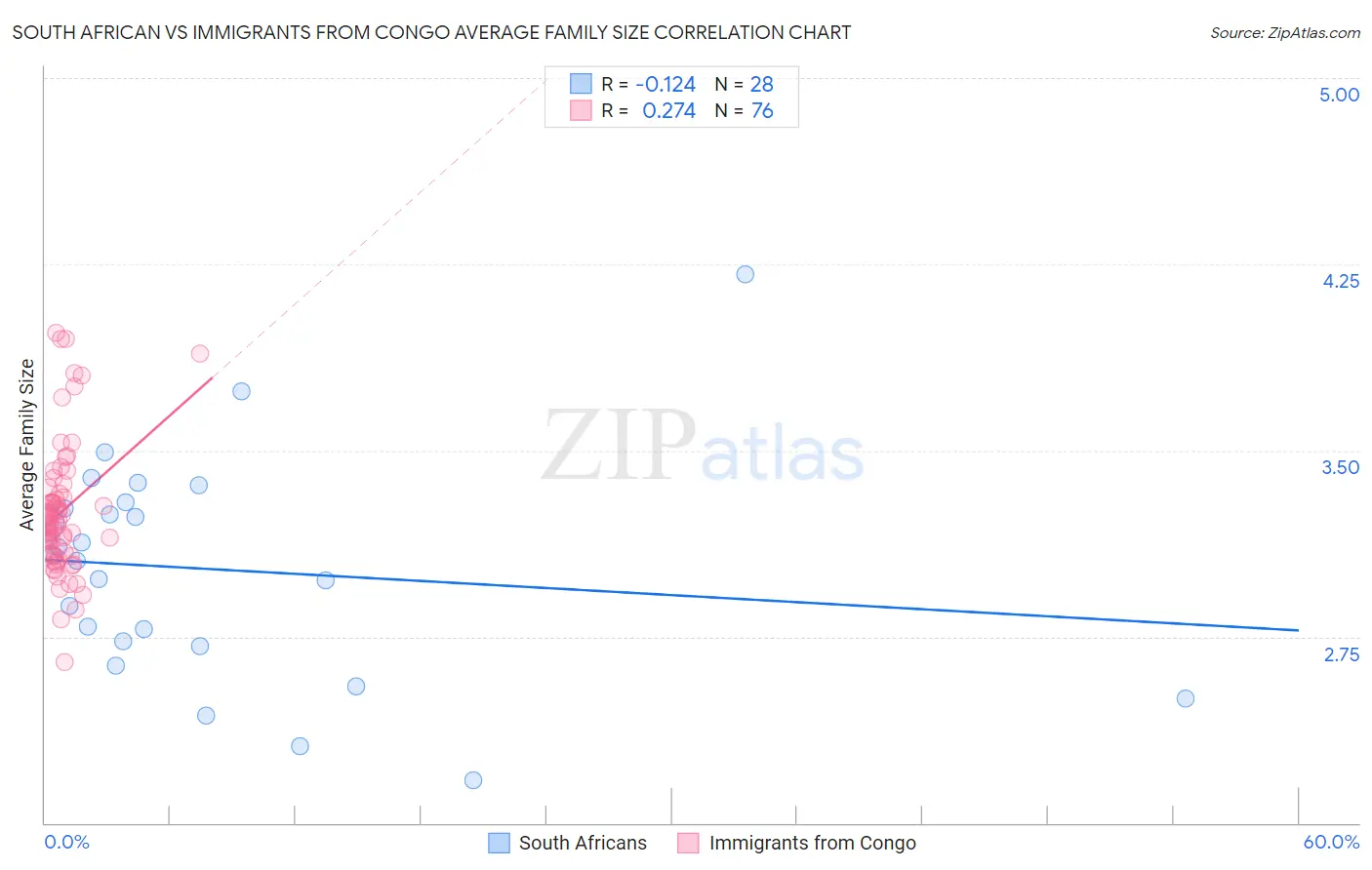 South African vs Immigrants from Congo Average Family Size