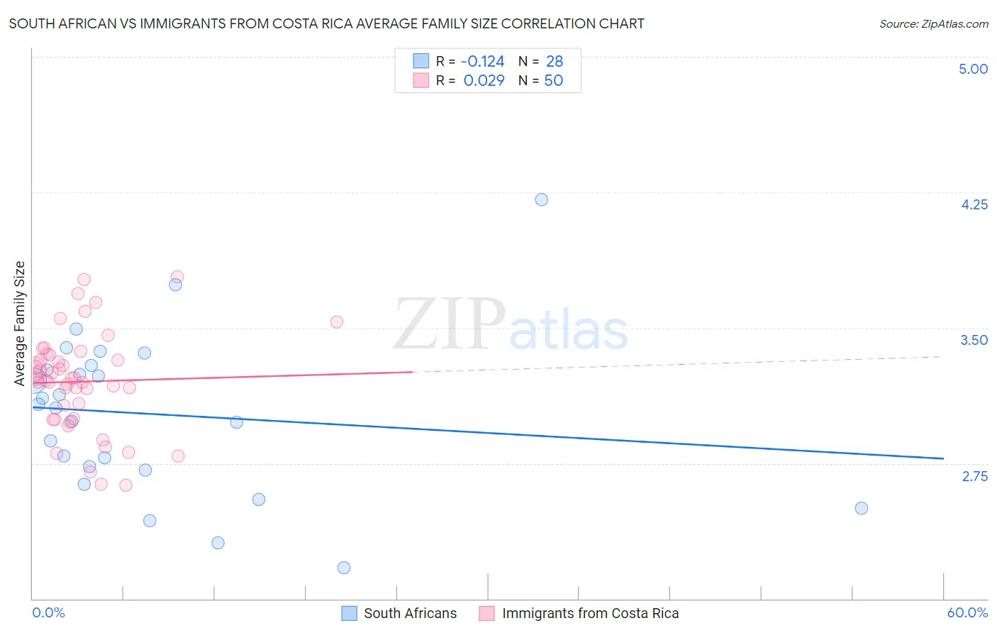 South African vs Immigrants from Costa Rica Average Family Size