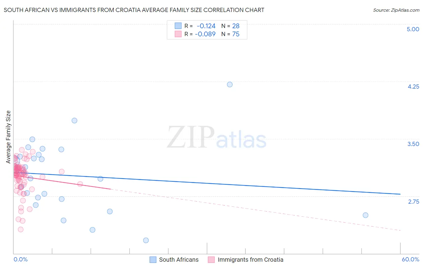 South African vs Immigrants from Croatia Average Family Size