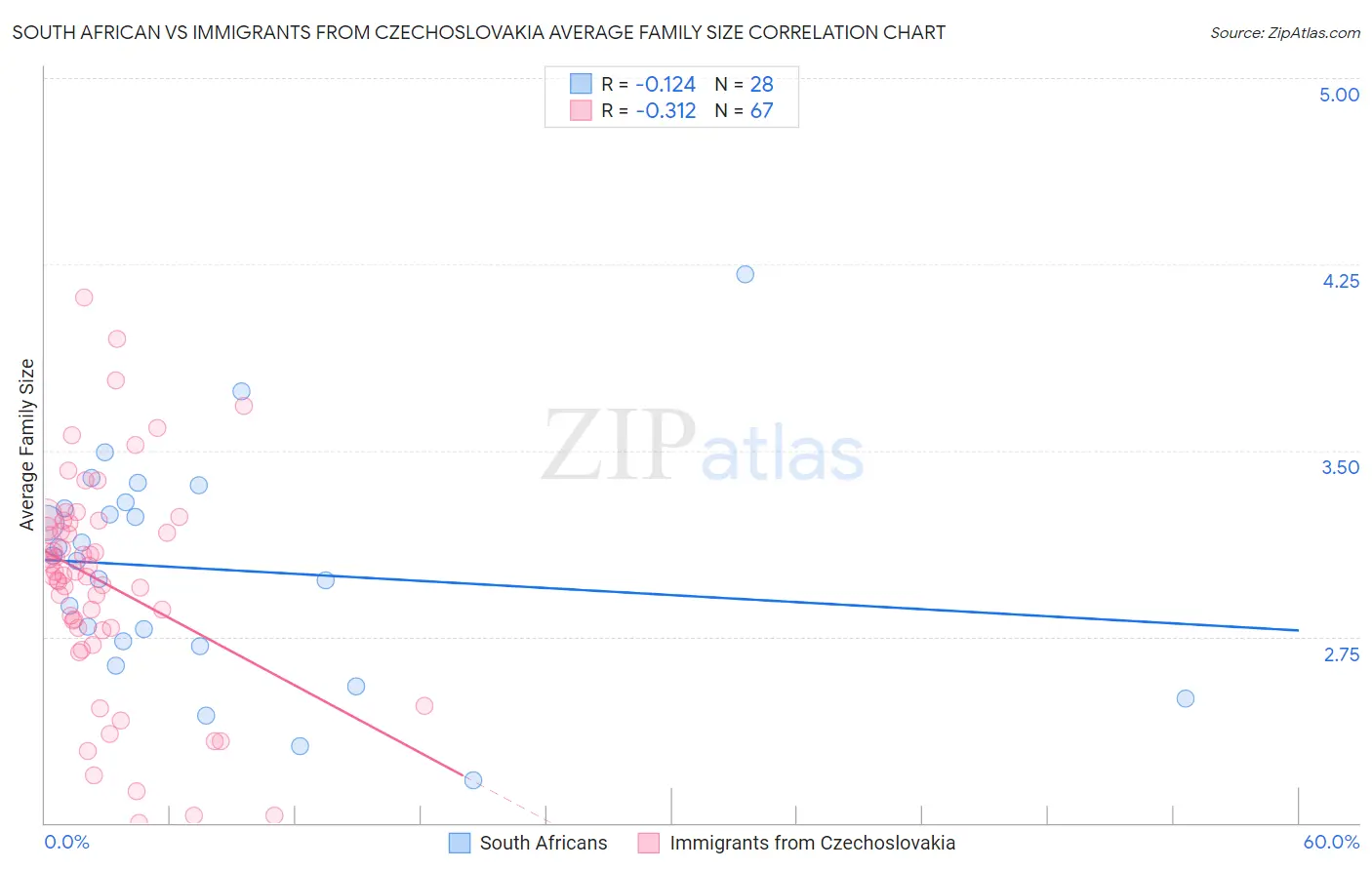 South African vs Immigrants from Czechoslovakia Average Family Size