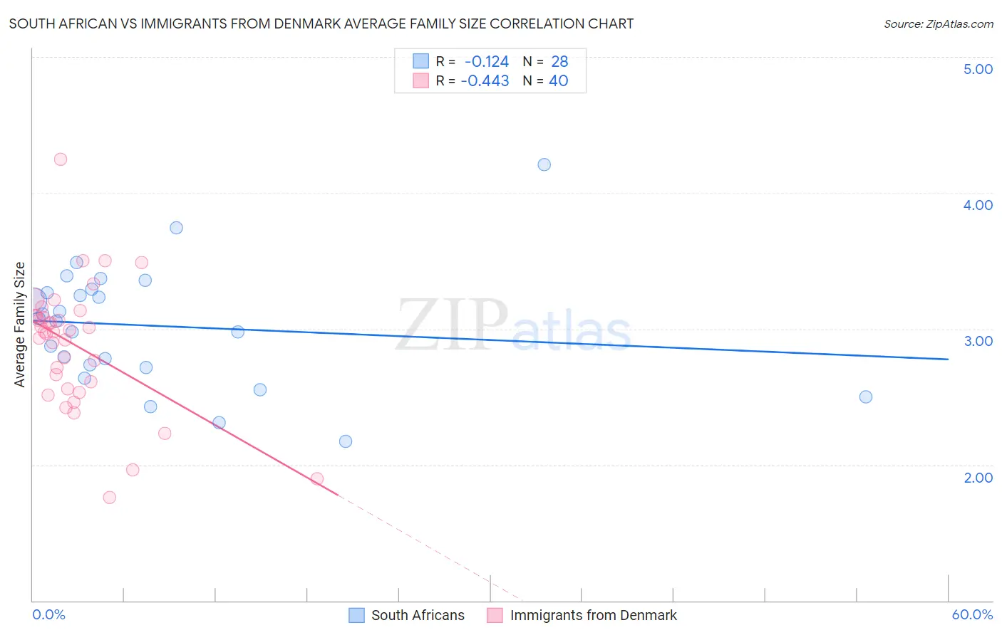 South African vs Immigrants from Denmark Average Family Size