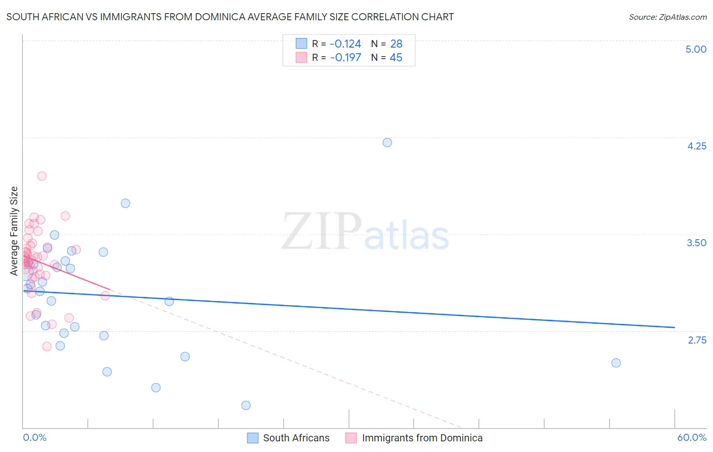 South African vs Immigrants from Dominica Average Family Size