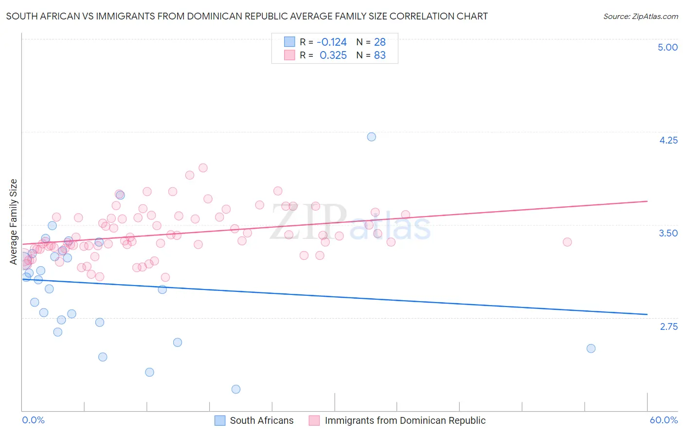 South African vs Immigrants from Dominican Republic Average Family Size