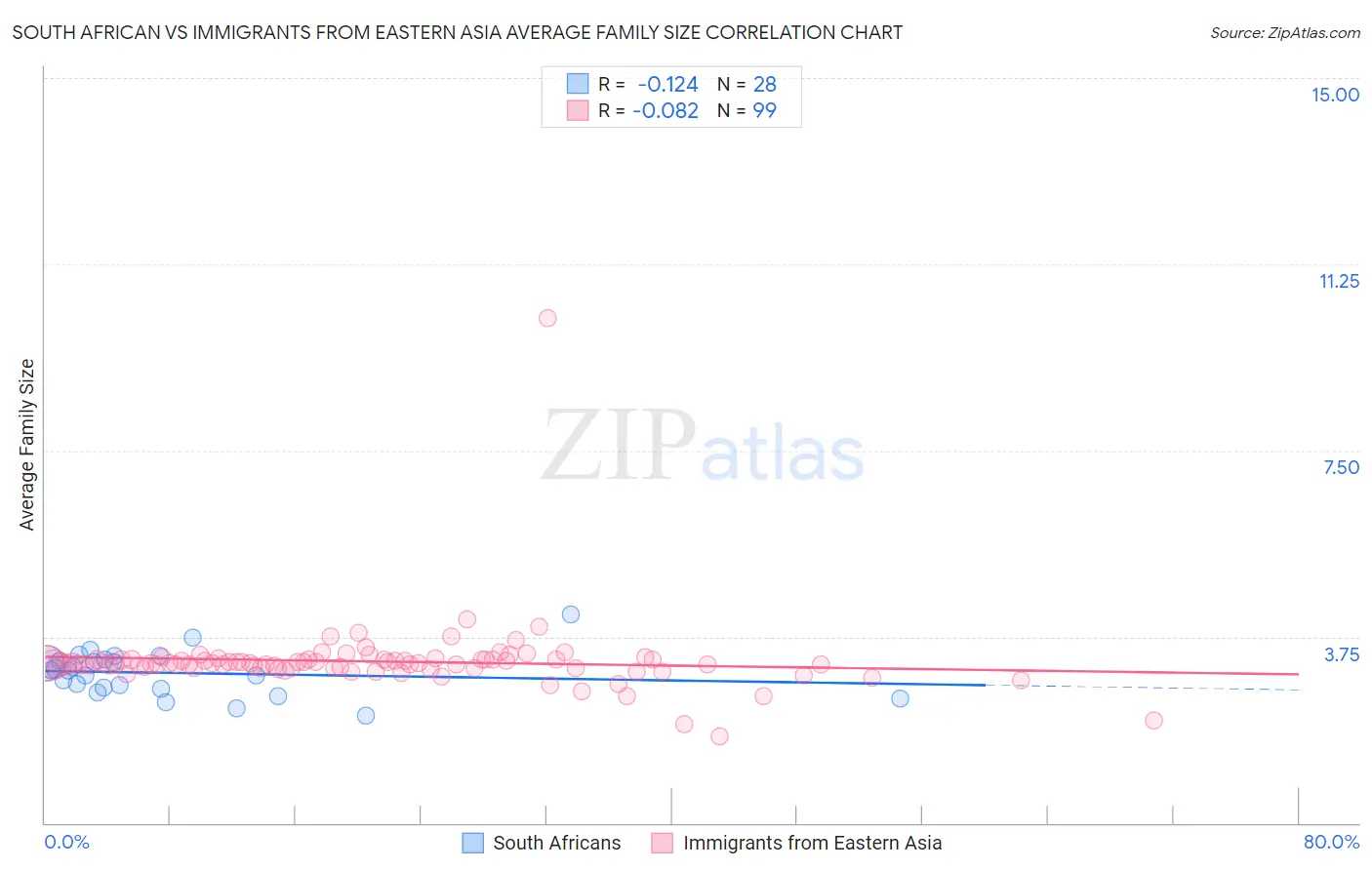 South African vs Immigrants from Eastern Asia Average Family Size