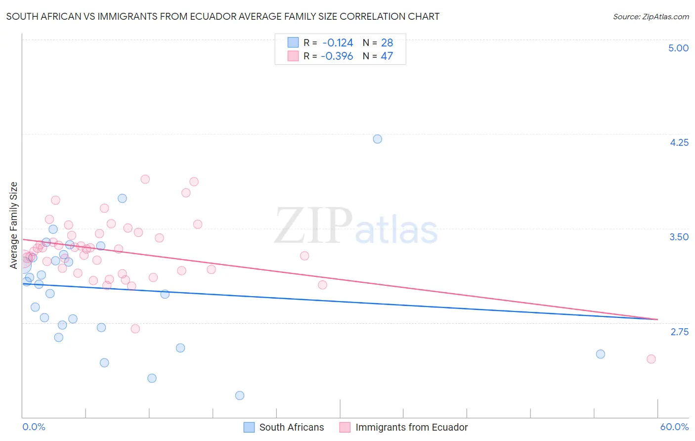 South African vs Immigrants from Ecuador Average Family Size