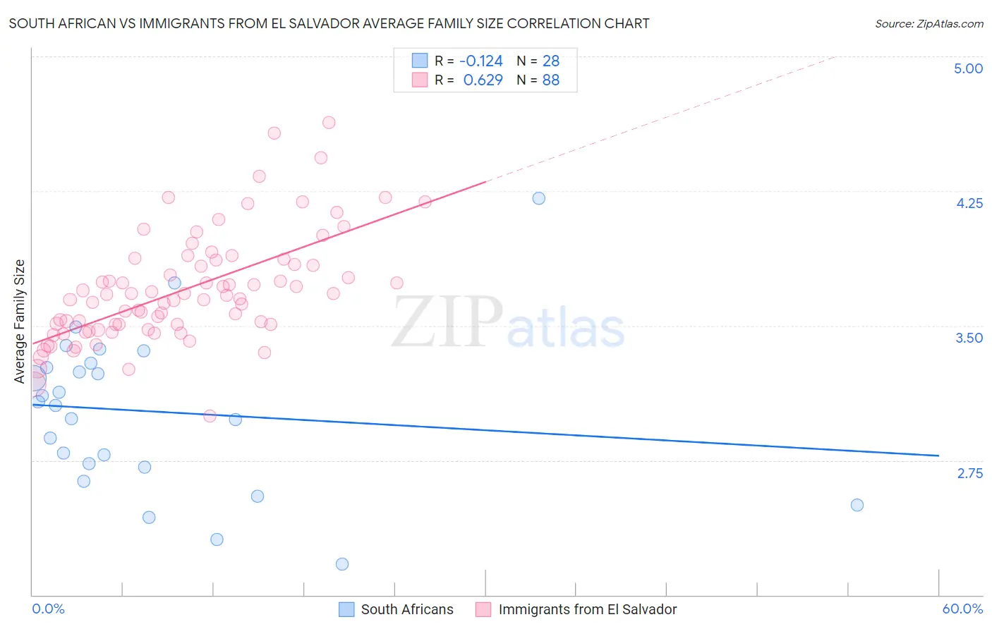 South African vs Immigrants from El Salvador Average Family Size