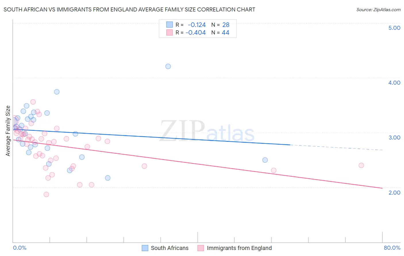 South African vs Immigrants from England Average Family Size