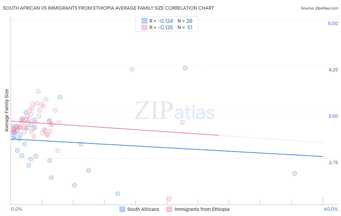 South African vs Immigrants from Ethiopia Average Family Size