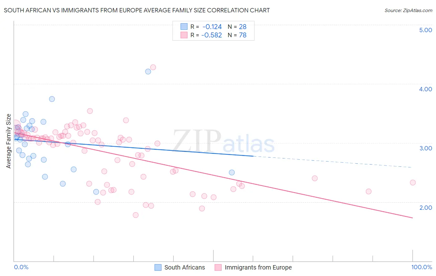 South African vs Immigrants from Europe Average Family Size